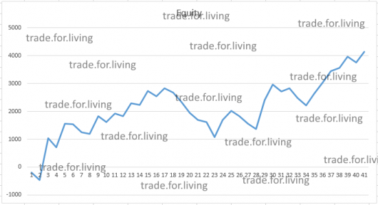 Дисциплинированно сделать 30% при общем риске 10% - промежуточные результаты