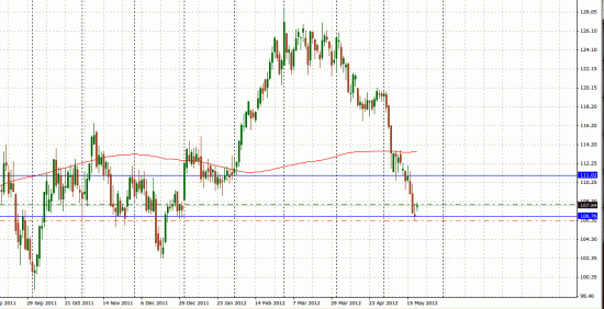 Нефть идет  в рост