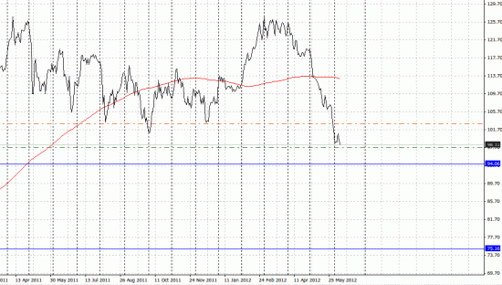 Нефть смотрит вниз