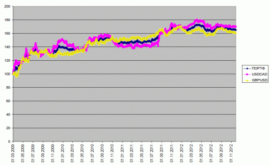 Forex и MTS