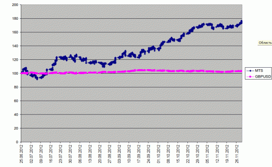 Forex и MTS