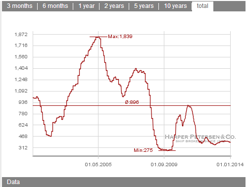 Опережающий индикатор Baltic Dry обвалился