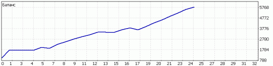 Проект "Forex X10 - увеличение депо в 10 раз на форексе", день 29-й