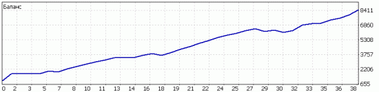 Проект Forex X10, день 64-й