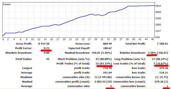 Моя торговля на форексе. Профит 4500% годовых, Процент плюсовых сделок 83%