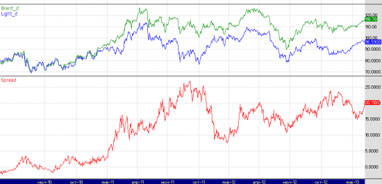 Спред нефть Brent/Light