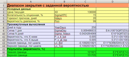 Прогноз вероятного диапазона закрытия движения