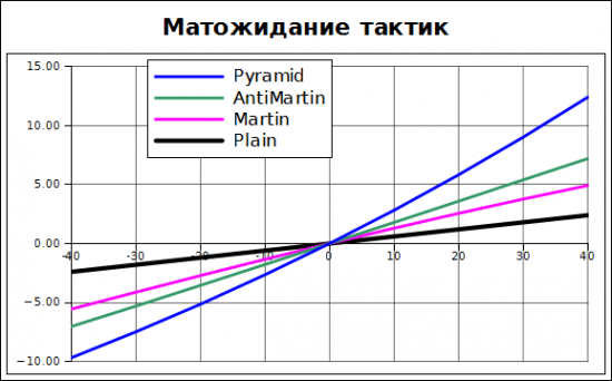 Тактики управления позицией (плюс Грааль)