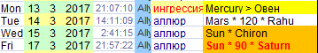 Заседания ФРС США (FOMC) на 2017 год в астрологическом отображении.