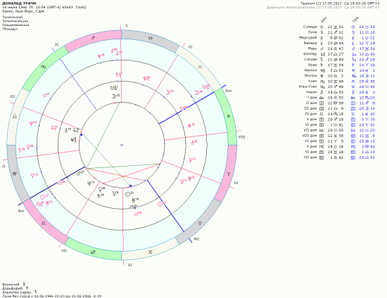 И снова о Трампе замолвите слово. 100 % по натальной карте.