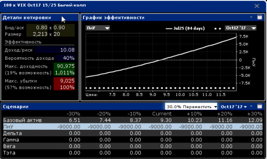 Давно не сообщал об апокалипсисе. VIX index. Опционы.