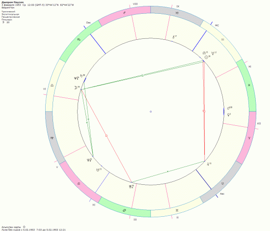 Кто вы, мистер Пауэлл? Гороскоп показывает.