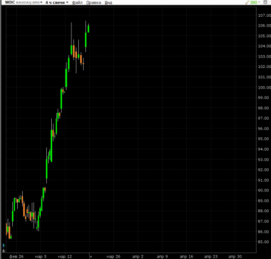 Феерический рост western digital (WDC), ждем обвала после 1 апреля.