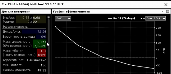 TSLA идет ко дну. Опционщикам приготовиться.