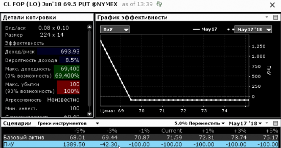 Опционы, просто и наглядно. На примере нефти (CL).