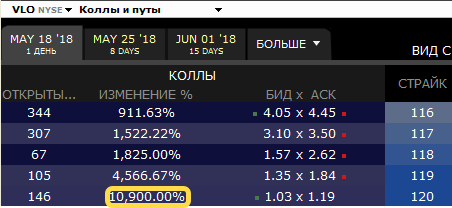 Поезд, идущий на север (скорость +10 000 % за сутки). Опционы.