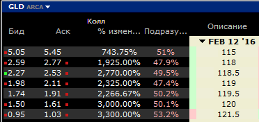 Поезд, идущий на север (скорость +10 000 % за сутки). Опционы.