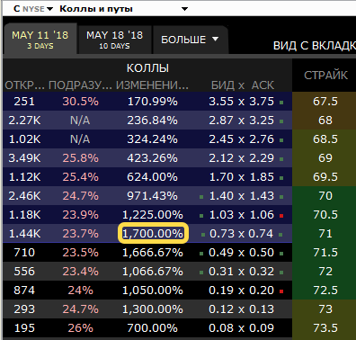 Поезд, идущий на север (скорость +10 000 % за сутки). Опционы.