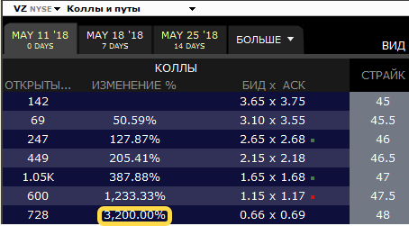 Поезд, идущий на север (скорость +10 000 % за сутки). Опционы.