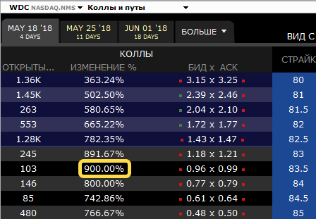 Поезд, идущий на север (скорость +10 000 % за сутки). Опционы.