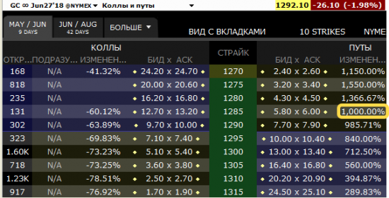 Поезд, идущий на север (скорость +10 000 % за сутки). Опционы.