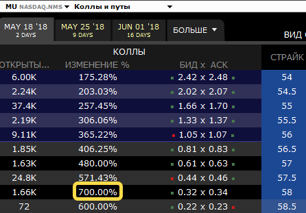 Поезд, идущий на север (скорость +10 000 % за сутки). Опционы.