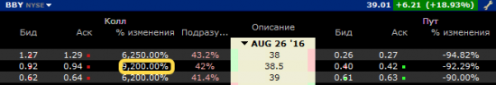 Поезд, идущий на север (скорость +10 000 % за сутки). Опционы.