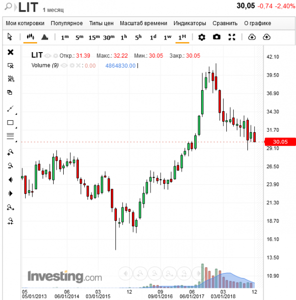 Если некуда припарковать лишние деньги, etf ЛИТИУМ, для вас.