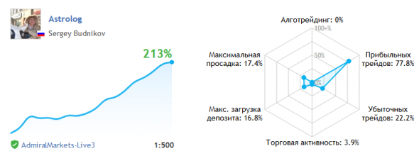 Почему астролог рубит капусту, еже днев но? Безоткатный рост 3 недели.