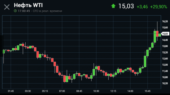 Прогноз по нефти подтвержден. Проект ASTRO прогнозов, приостановлен.