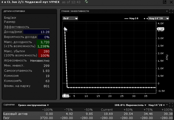 Если верите, что WTI обнулится, или уйдет еще ниже.