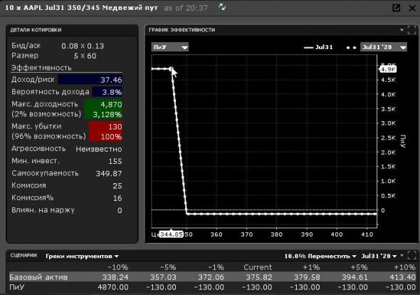 Как я пролетел на AAPL. Но поступил правильно.