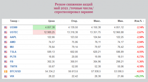 АСТРО прогнозы рынков. Эпицентр супер распродажи акций 10-12 мая подтвержден.