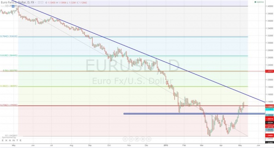 EUR\USD Графвзгляд