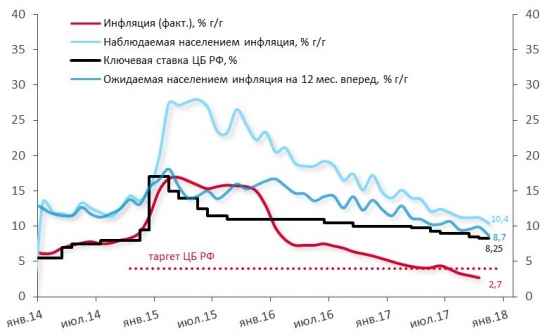 Ставка готова уйти на 7,75%