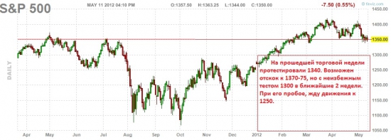 Глобальный взгляд: 10 Year Note, 30 Year Bond, usd, SnP,oil, RTS2, RTSI. Медведи идут в атаку.