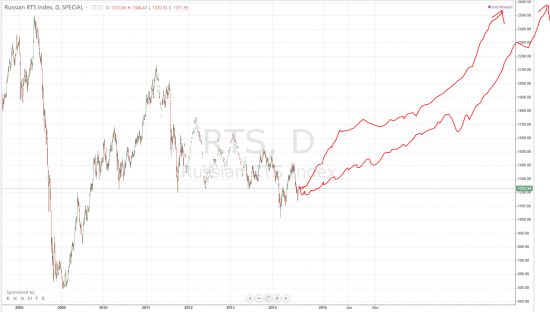 RTS и CL (нефть) - LONG покупка с очень большой целю