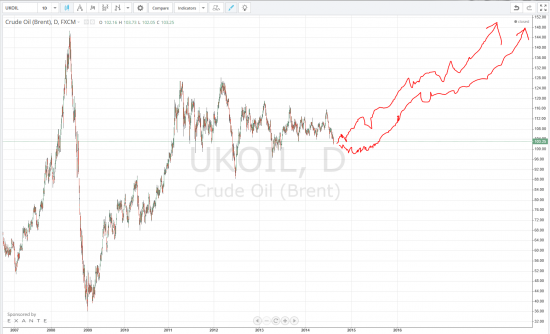 RTS и CL (нефть) - LONG покупка с очень большой целю