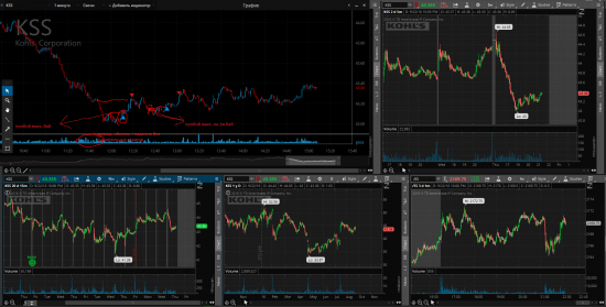 Торговля во время вечерней сессии NYSE (AAPL, TSLA, KSS, FUL, LVLT) и Pump  (SAEX)