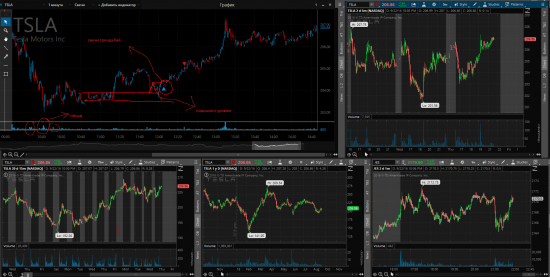 Торговля во время вечерней сессии NYSE (AAPL, TSLA, KSS, FUL, LVLT) и Pump  (SAEX)