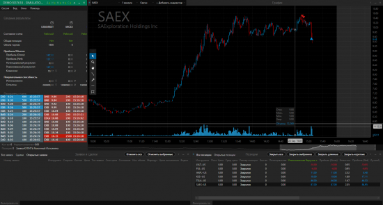 Торговля во время вечерней сессии NYSE (AAPL, TSLA, KSS, FUL, LVLT) и Pump  (SAEX)