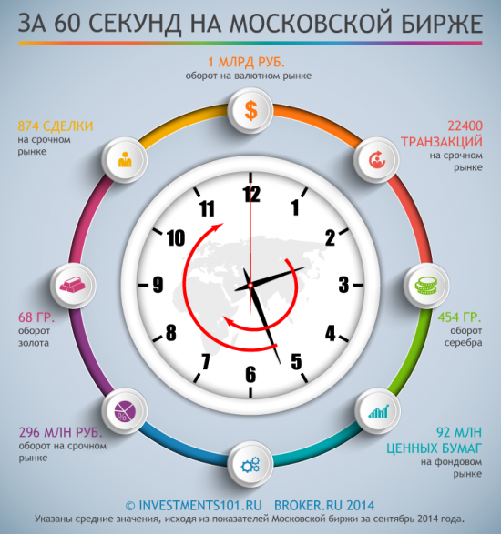 ИНФОГРАФИКА: За 60 секунд на Московсой Бирже