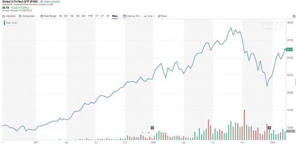 Финтех ETF фонд – FINX