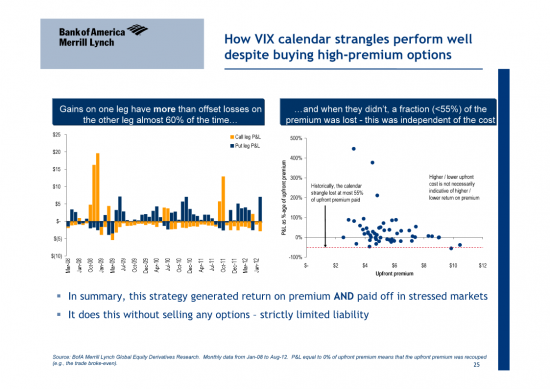 VIX Calendar Strangle Index