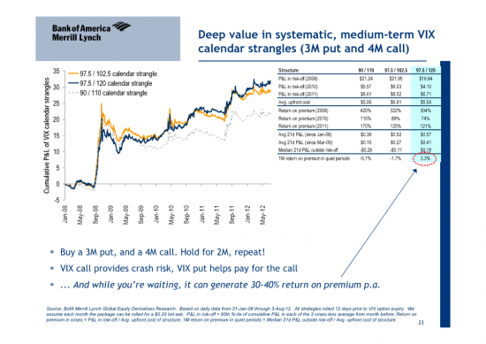 VIX Calendar Strangle Index