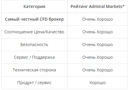 Admiral Markets получила "Пятизвездочный рейтинг" от журнала Focus Money