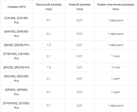 Изменения в размере тика