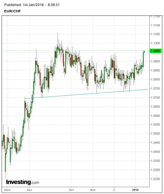 ГиП в eur/chf