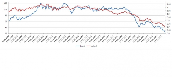 usd/cad sell