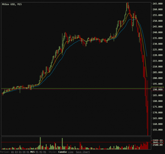 Котировки Bitcoin рухнули на 40% за пару часов! Что будет дальше?)